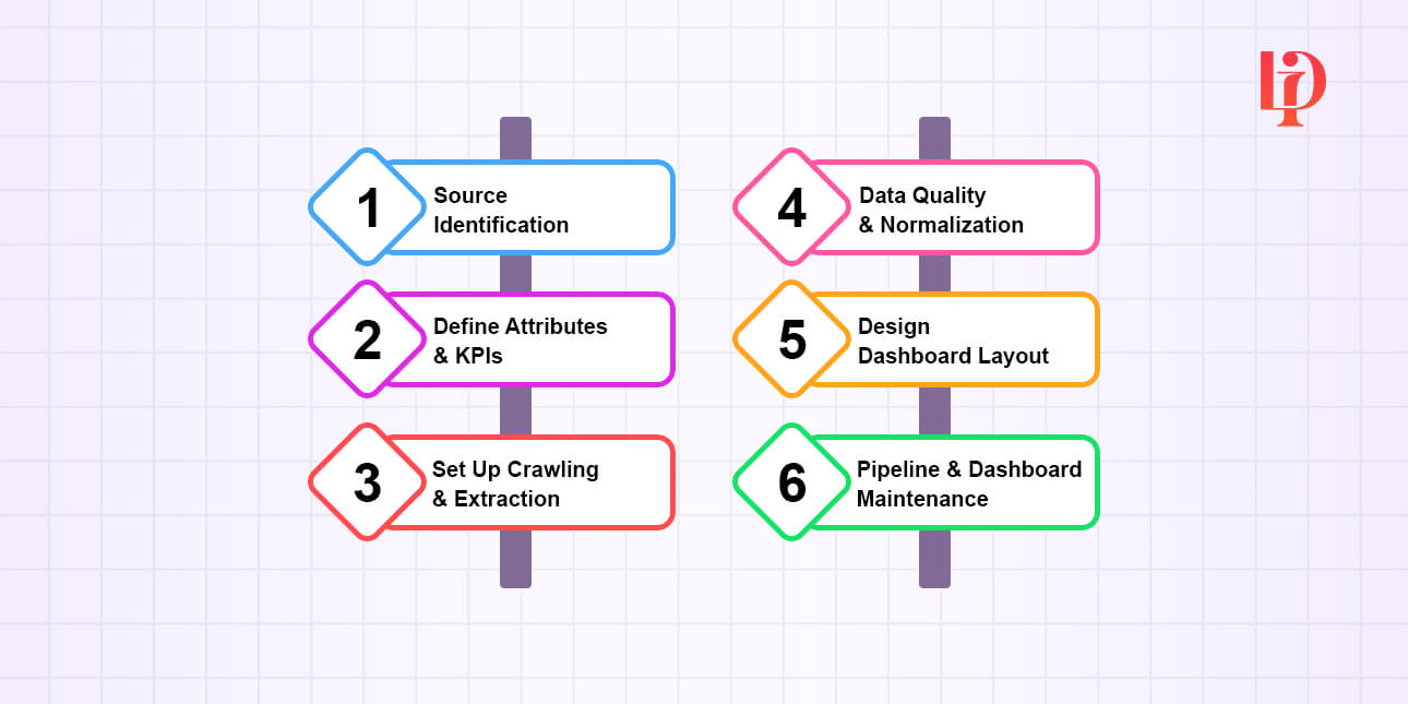 Steps to Build Competitor Analysis Dashboard Steps to Build Competitor Analysis Dashboard